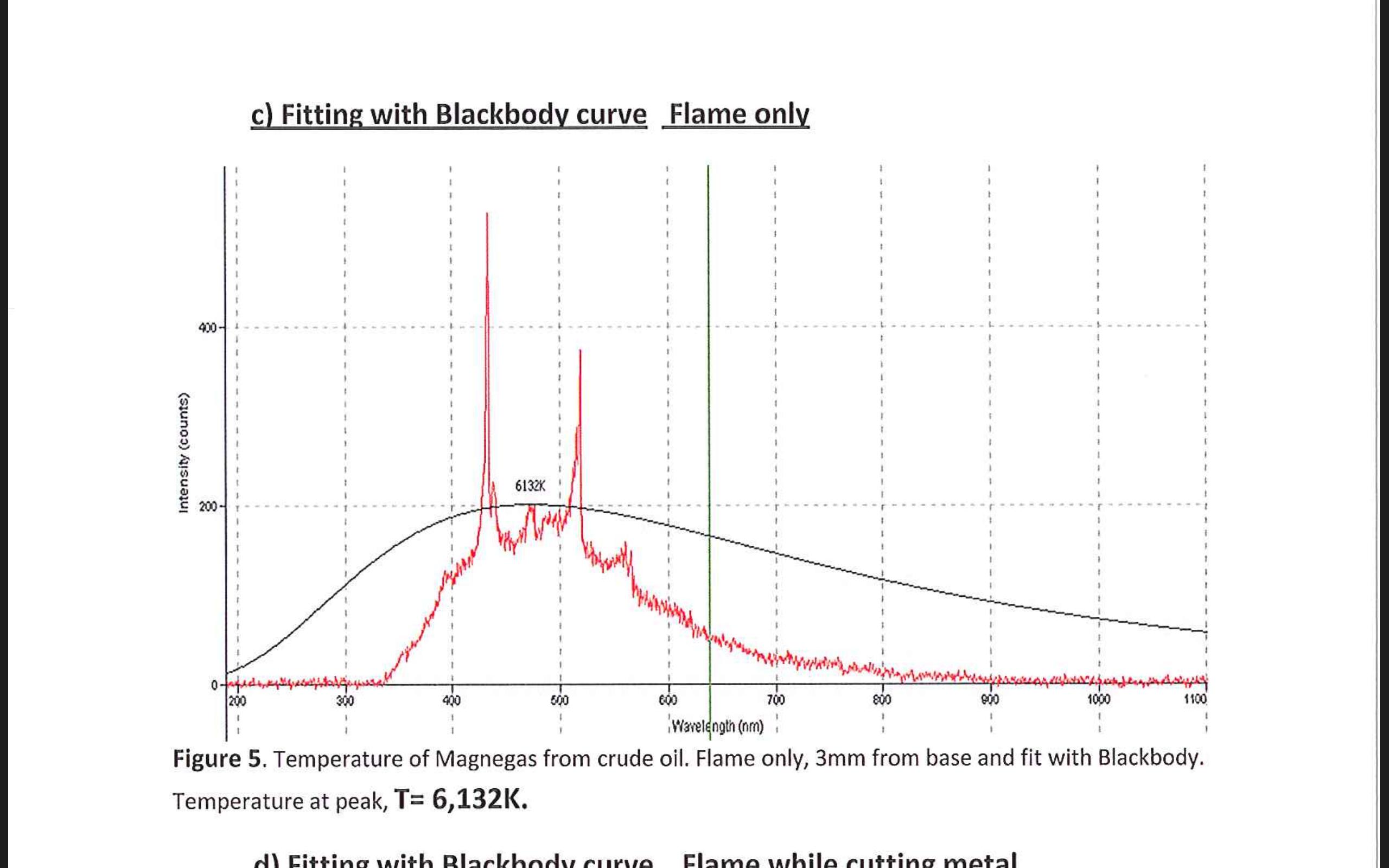 spectroscopy Peak Wavelength of Emission Spectrum of a Flame vs