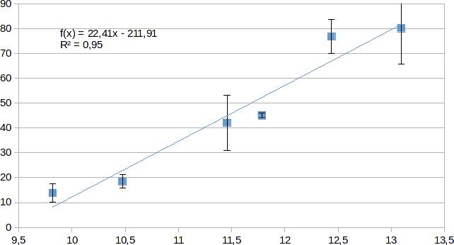 Error bars, linear regression and "standard deviation" for point