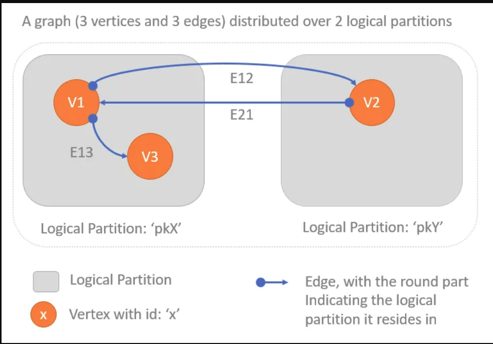 Adding edge between 2 vertices in different partitions in Azure Cosmos