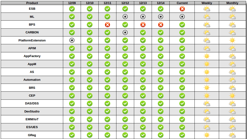 how to create Drill Down table rows