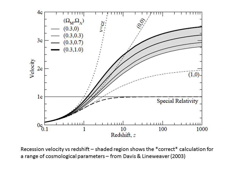 cosmology How is the speed in Hubble's law determined, if not from
