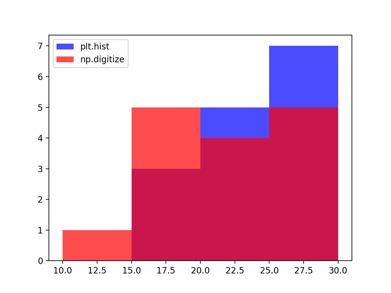Python Creating Histograms with Equal Bin Widths in Matplotlib