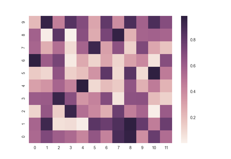 python seaborn heatmap yaxis reverse order Stack Overflow