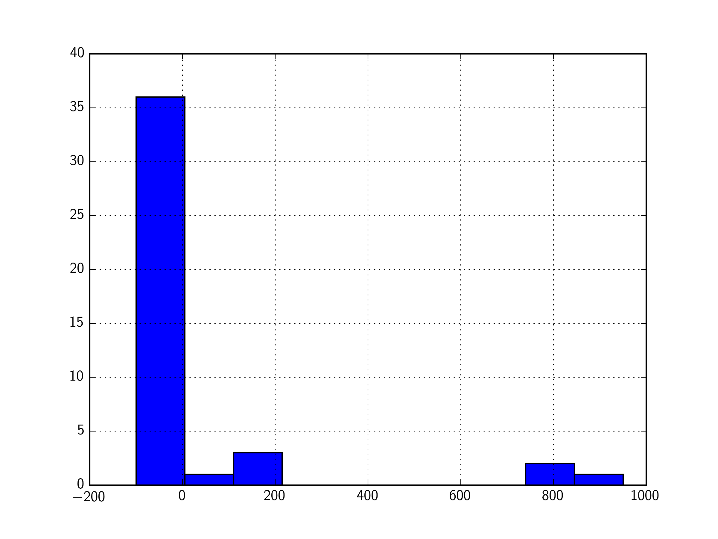 Python Matplotlib Labeled And Stacked Values In Histogram
