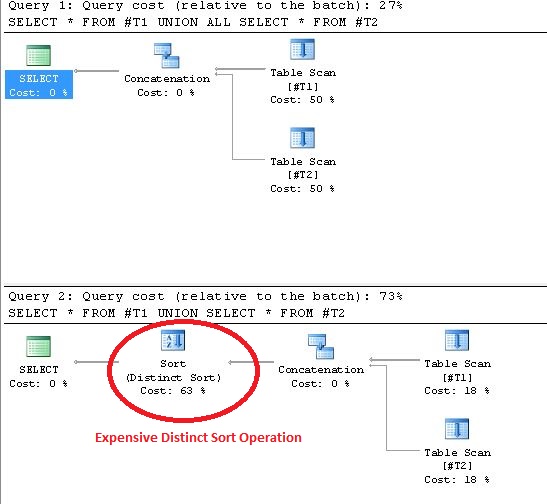 複数 union all 違い sqlserver 解決方法