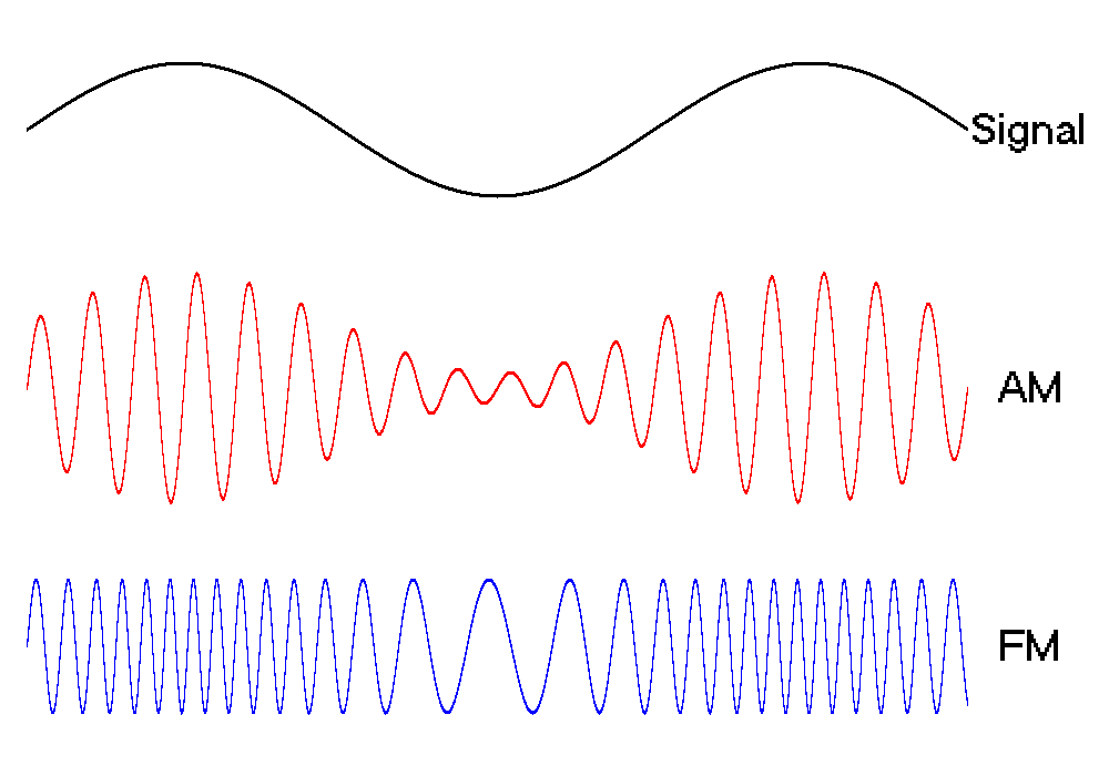 pgfplots Animated cosine waveform with FM modulation using the