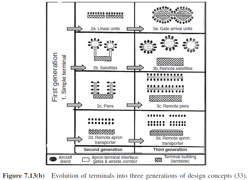 airport design What is the difference between a concourse and a pier