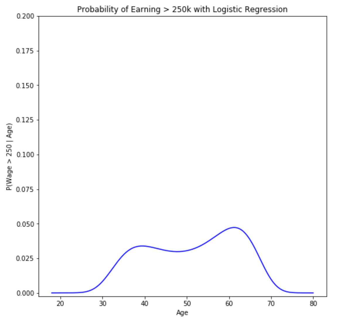 Pointwise standard errors for a logistic regression fit with