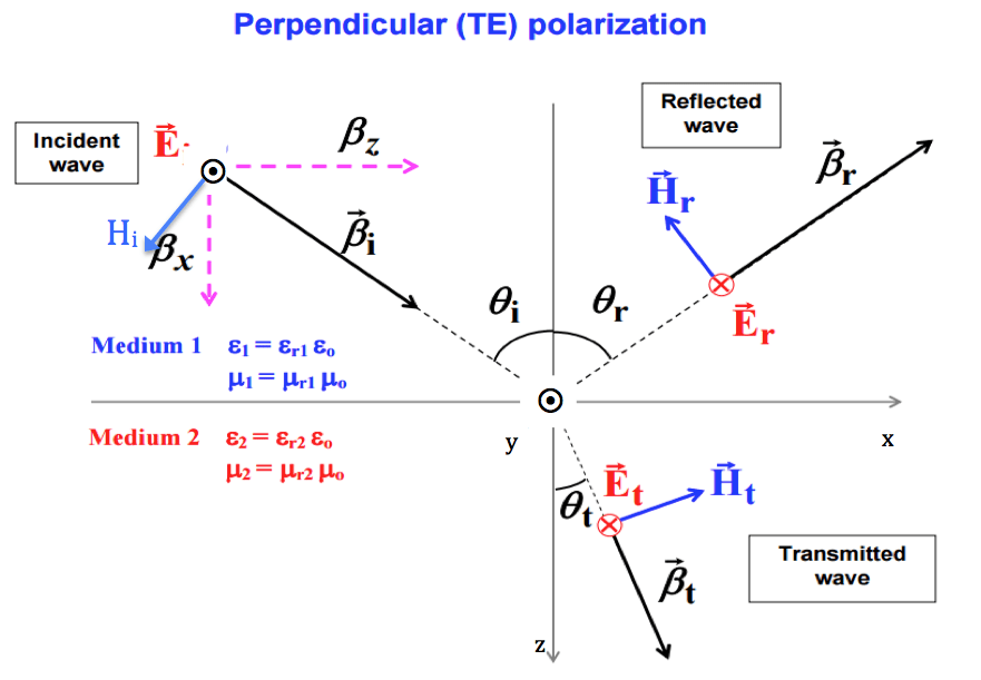 reflected electric and fields component