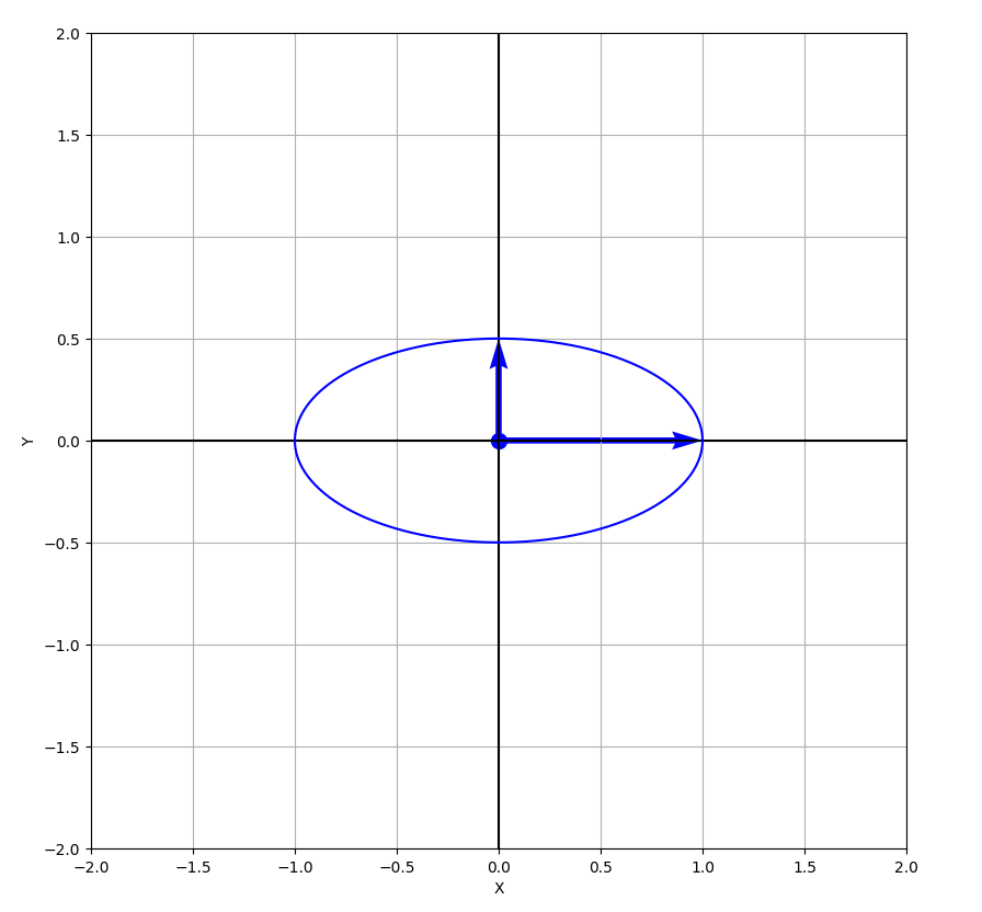 Plotting an ellipse with eigenvectors using matplotlib and numpy