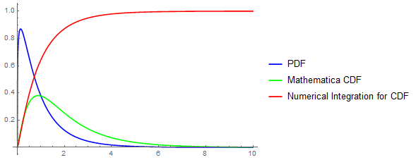 probability or statistics Problems with CDF and Distribution Fit Test