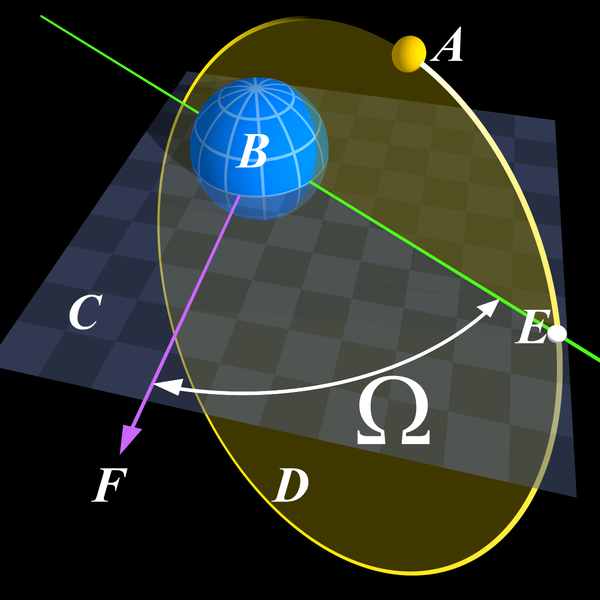 low earth orbit LEO metric to determine the ground track of a