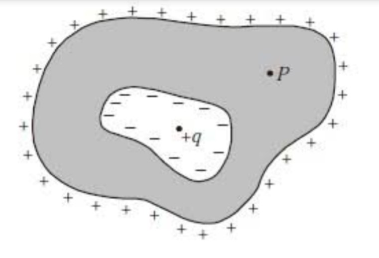 electrostatics Electric Field due to charges inside cavity Physics