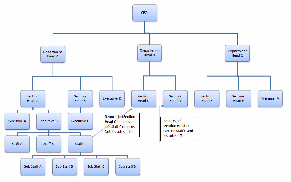 Company hierarchy data access level implementation in database