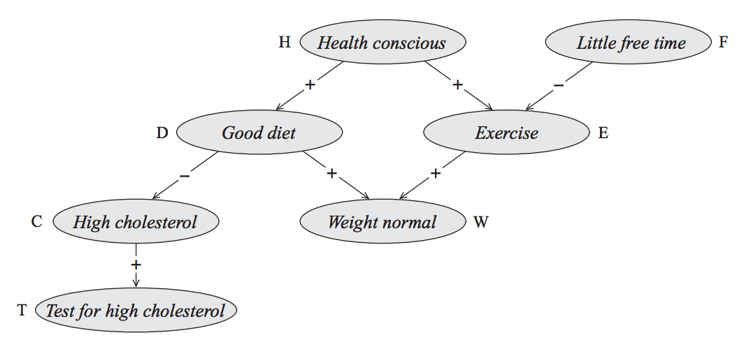 probability Conditional independence in Bayesian network with