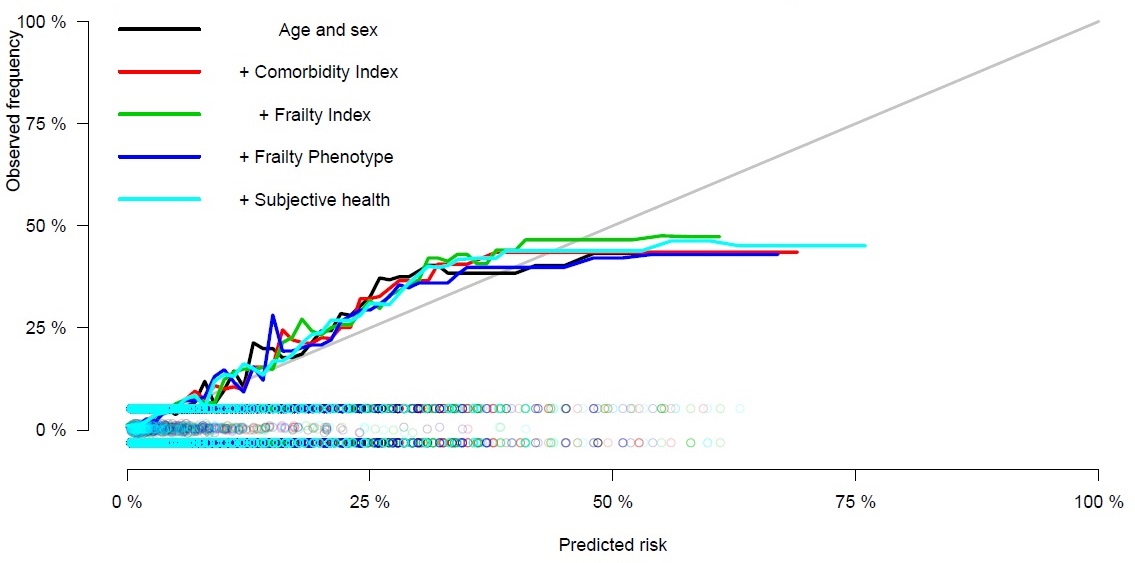 r Interpretation of this calibration curve on prediction models
