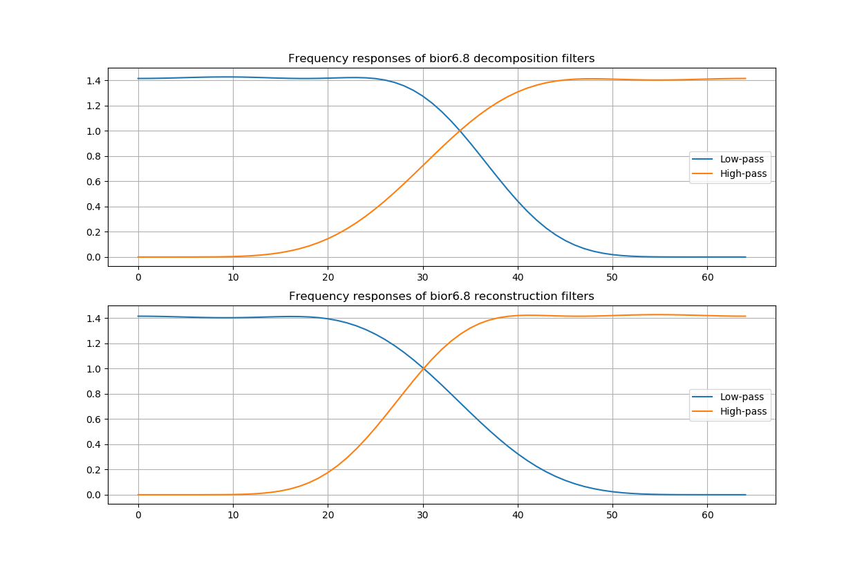 How to implement a filter associated to a specific wavelet Signal