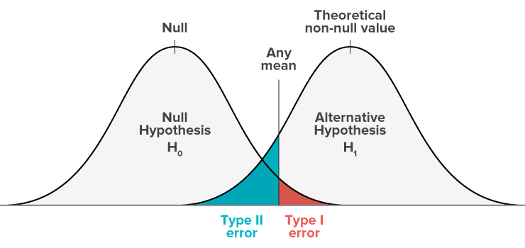 hypothesis testing Type I Error in research What is the alpha of a