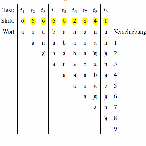 pattern matching Boyer and Moore algorithm, shift table calculation