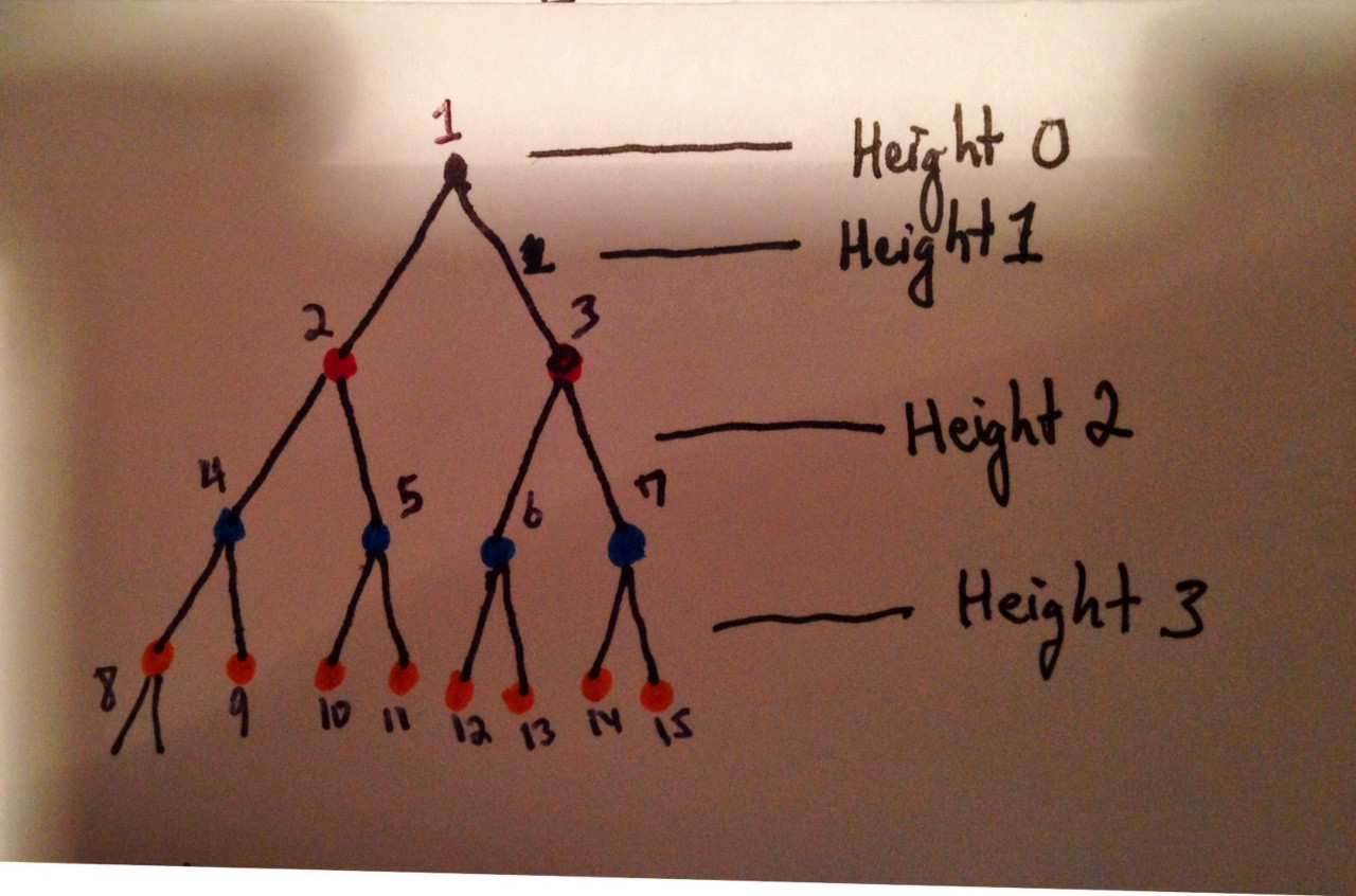 graph theory What is the minimum height of a binary tree