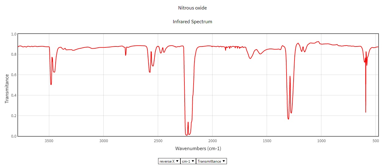 analytical chemistry Infrared Spectroscopy of N2O Chemistry Stack Exchange