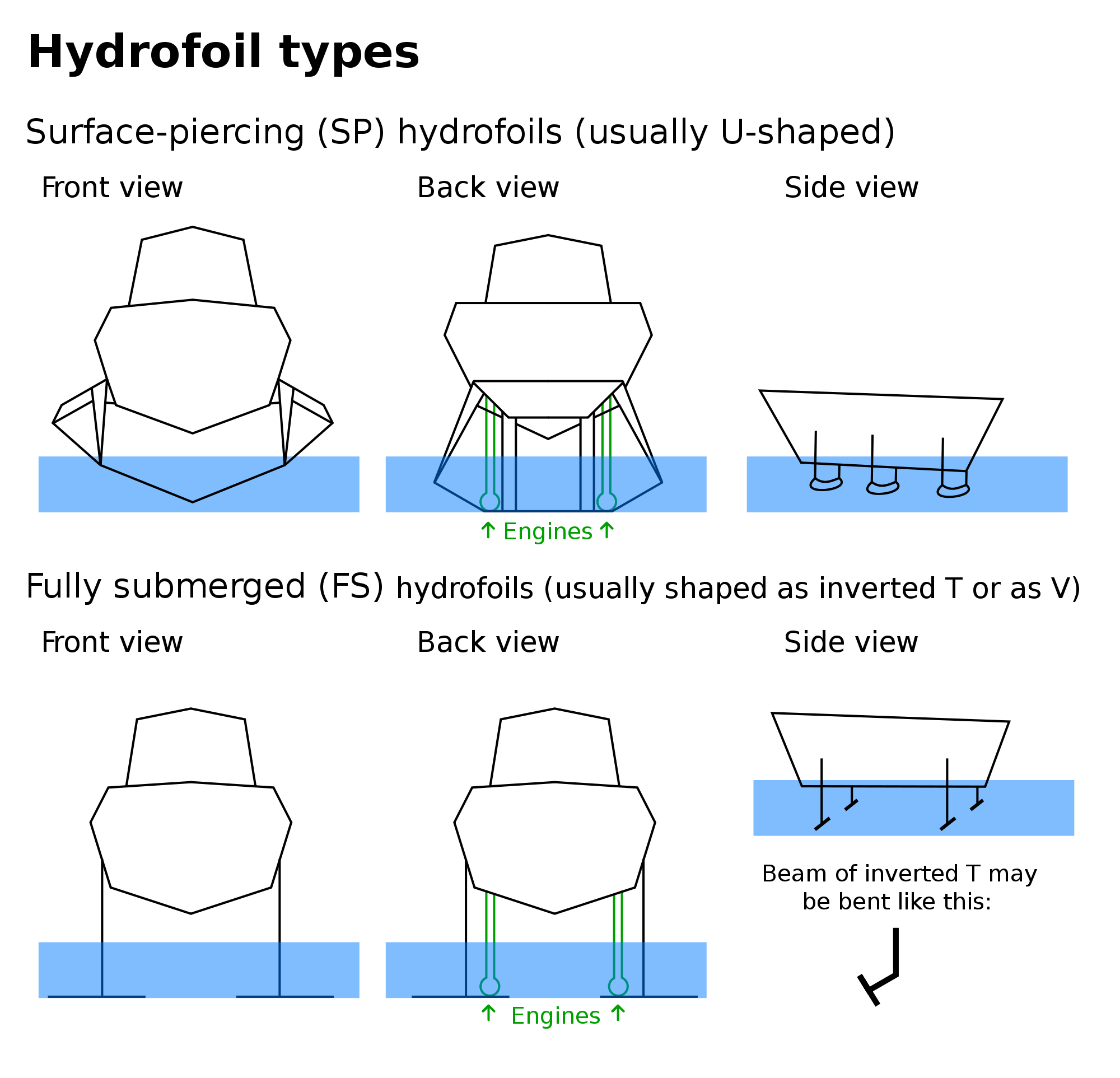 fluid dynamics Why don't boats have wings? Physics Stack Exchange