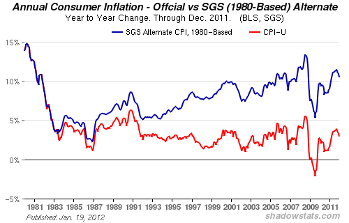 economics Does the US government voluntarily underreport inflation