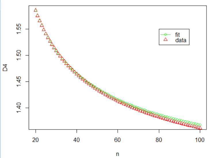 bias Closed formula for D4 constant calculation? (Moving range chart