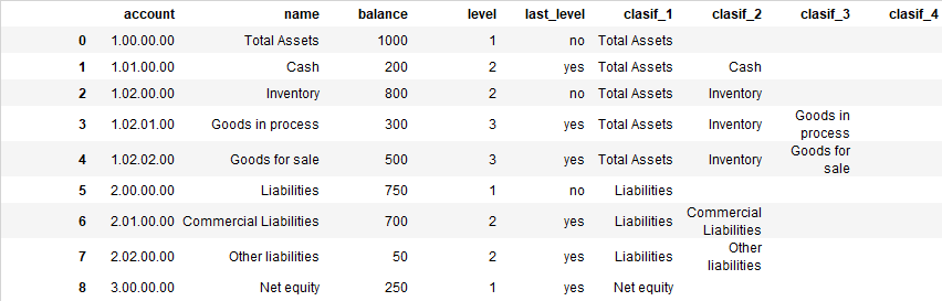 python Pandas extract sublevels from column value and fill sublevel values in other columns