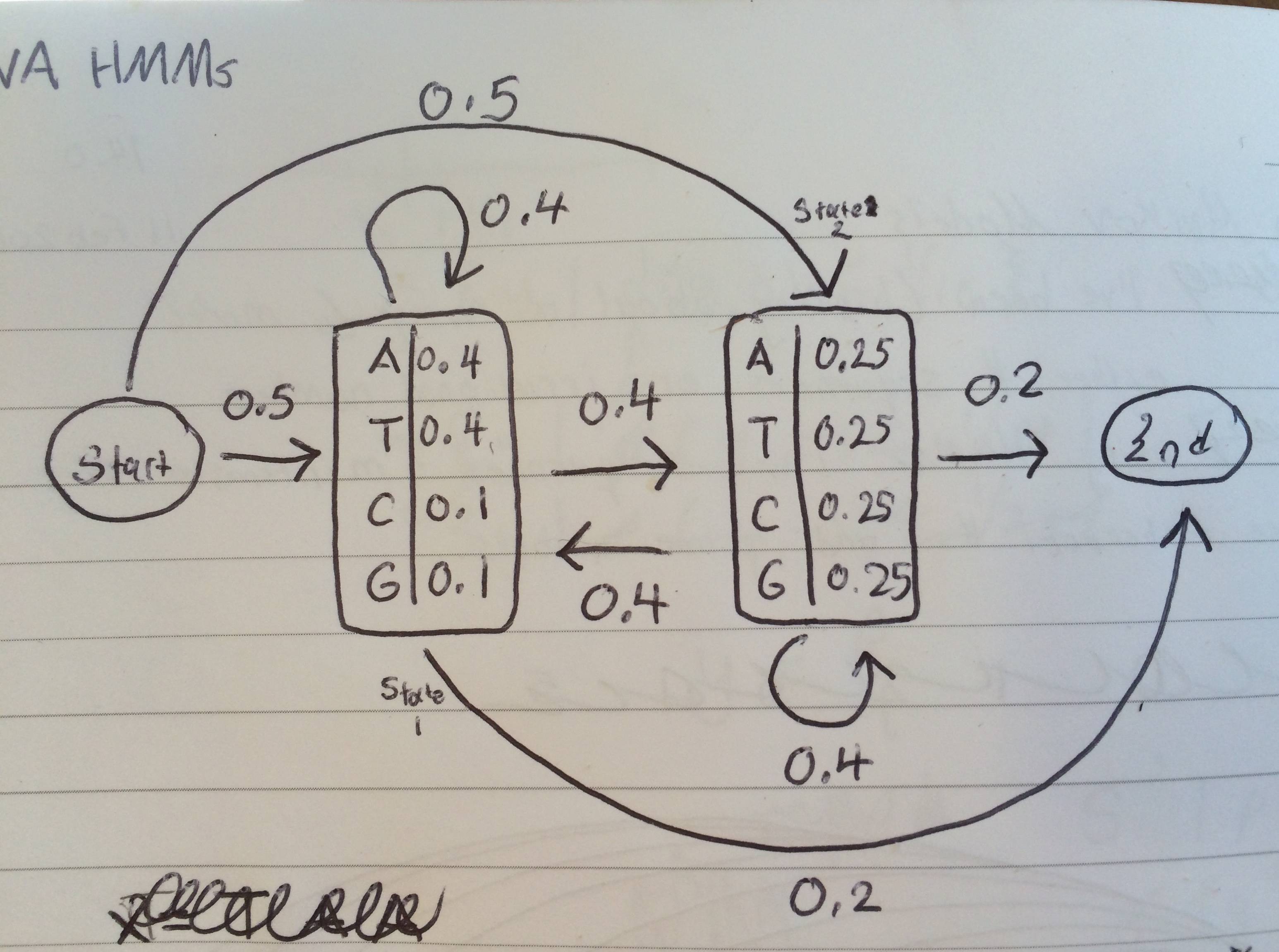 logarithms Forward Algorithm Hidden Markov Model matrix help