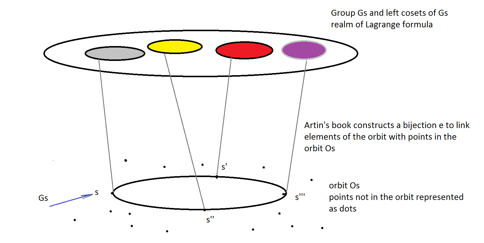 abstract algebra Intuition on the OrbitStabilizer Theorem