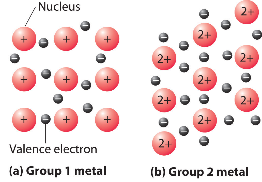 homework Why are the melting and boiling points of the group 1 metals