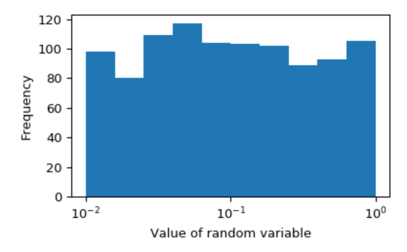 How do I generate Log Uniform Distribution in Python?