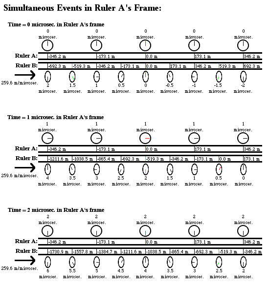 special relativity A sees B's clock running slow and B sees A's clock