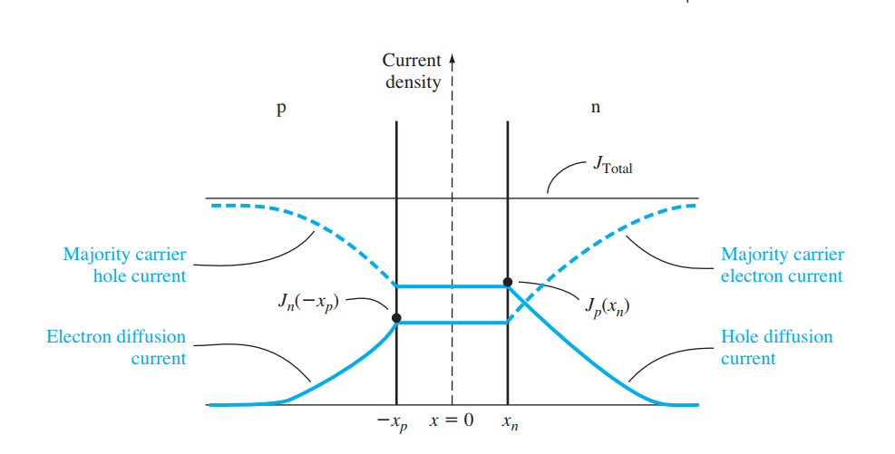 Current density in an ideal PN junction diode Electrical Engineering