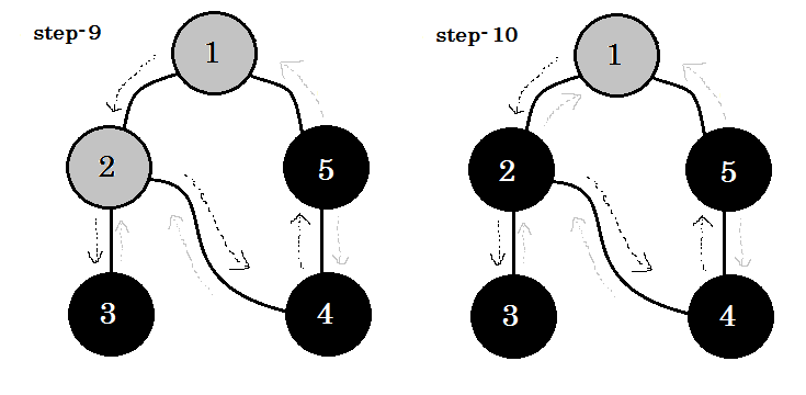 algorithm Tutorial => Introduction To Depth-First Search