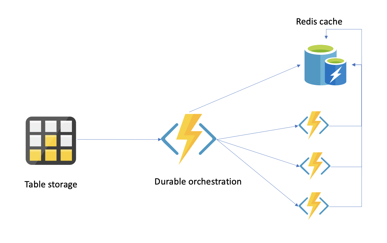 How to cache data between Azure Durable Function orchestration