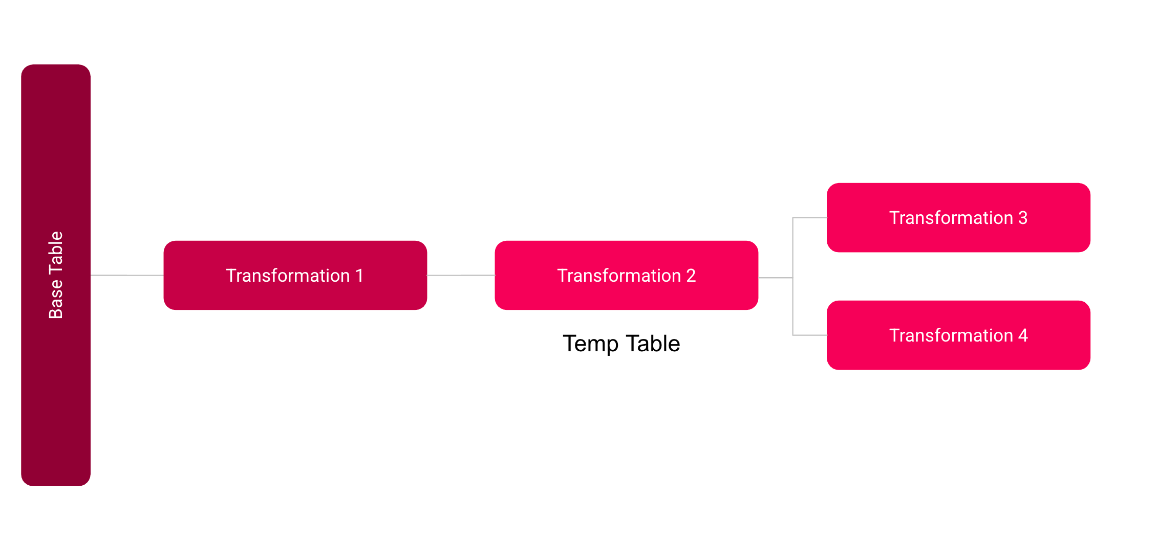 How to store the results from a stored procedure into a temp table or a