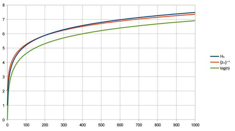 Asymptotic behavior of the zeros of the digamma function