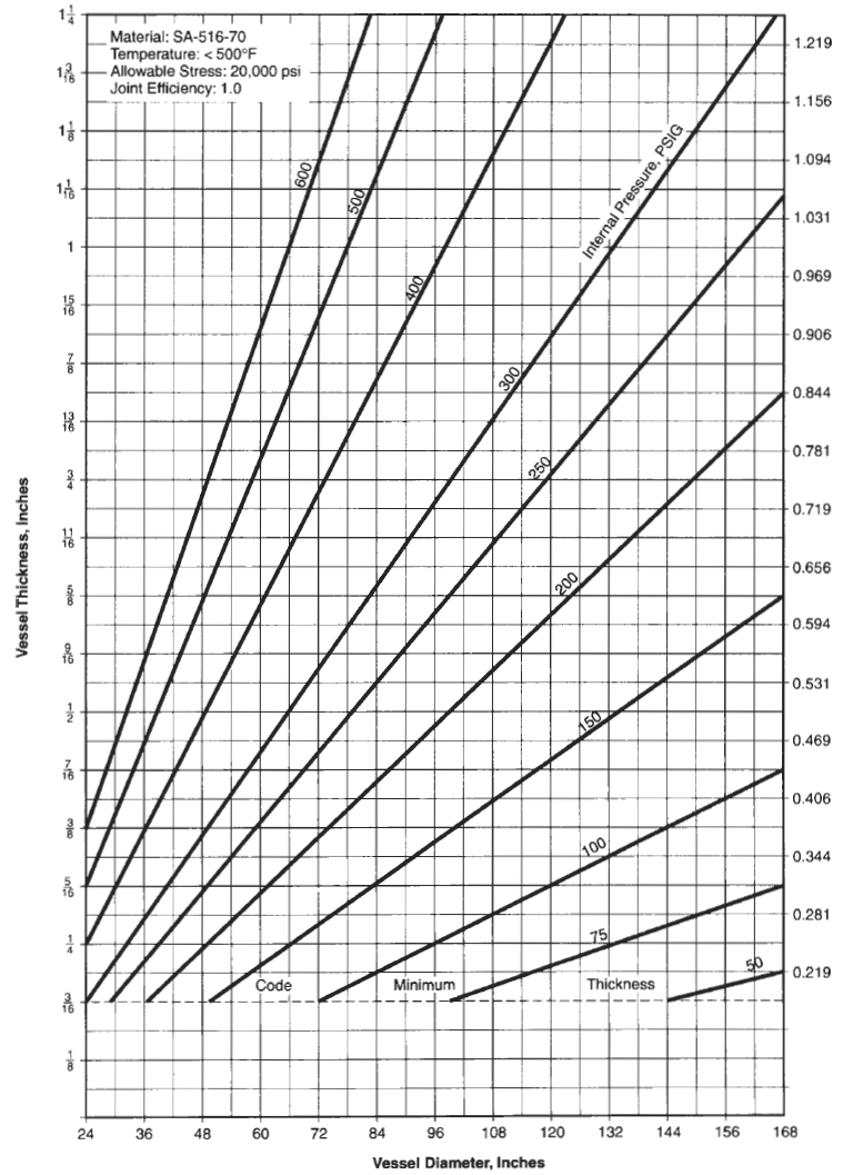 newtonian mechanics wall thickness for a very large, low
