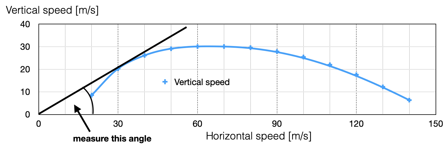 How can I find the maximum climb angle of a propeller driven aircraft