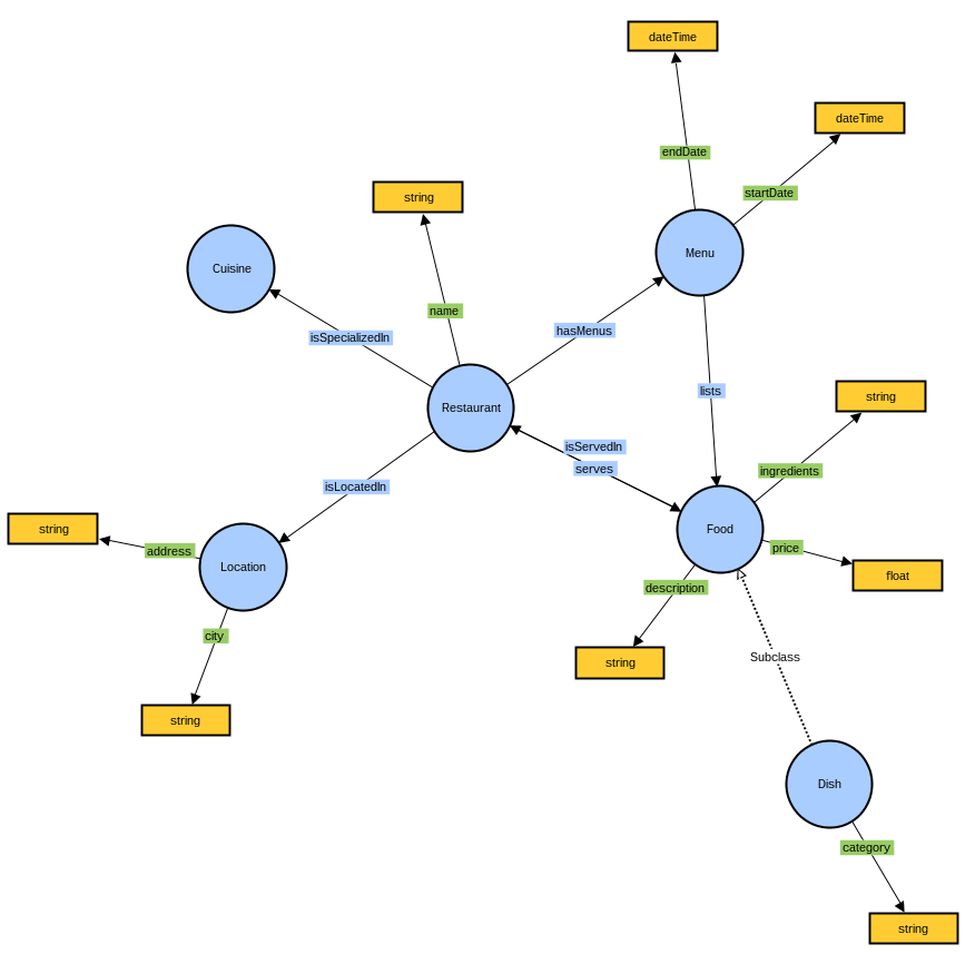 owl Ontology Modelling Object Property or Data Property? Stack