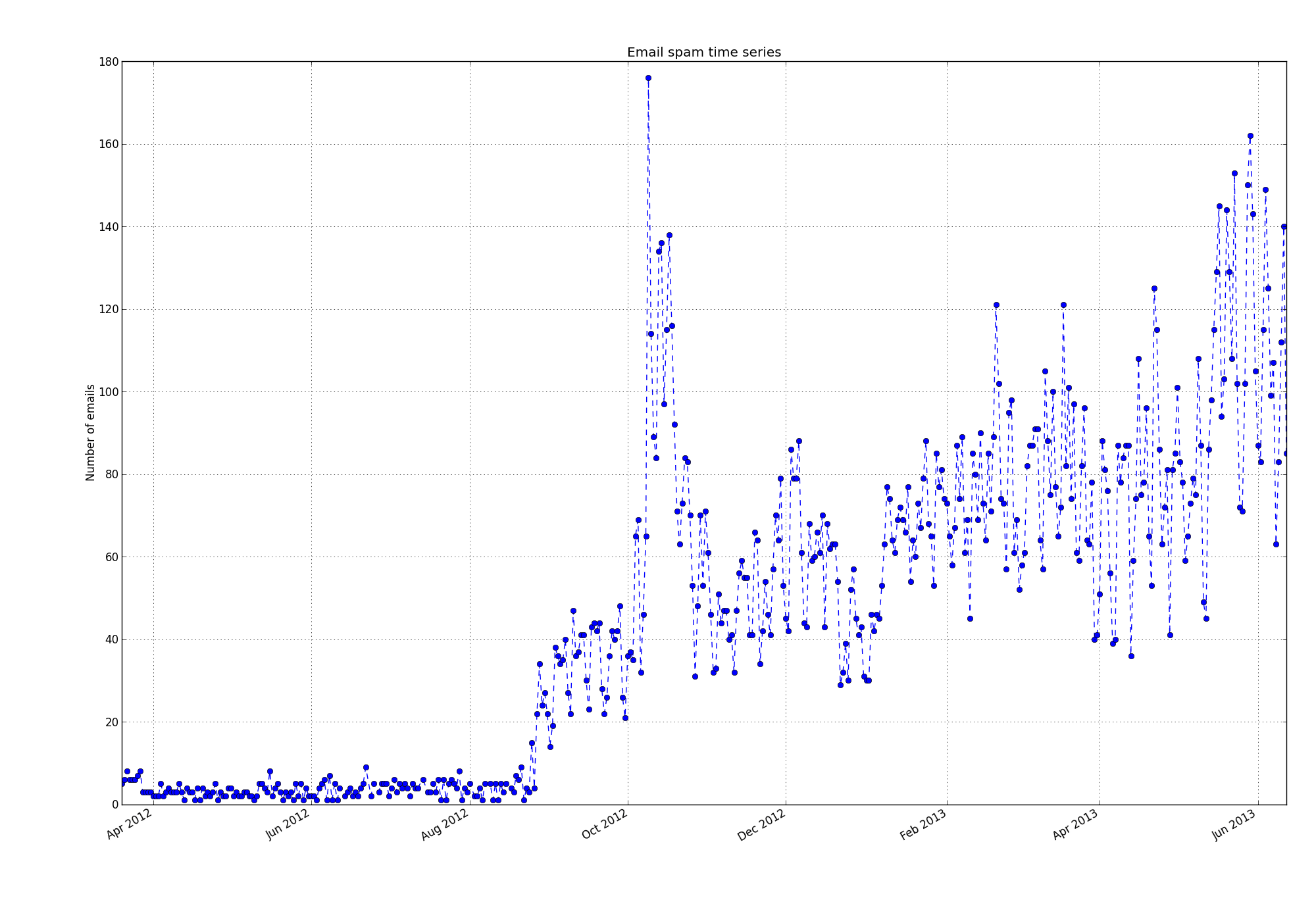 python Custom date range (xaxis) in time series with matplotlib