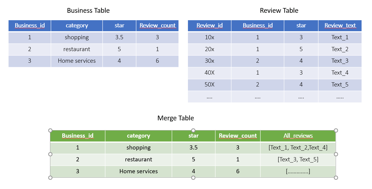 python How do I merge two datasets with on BusinessID and get the