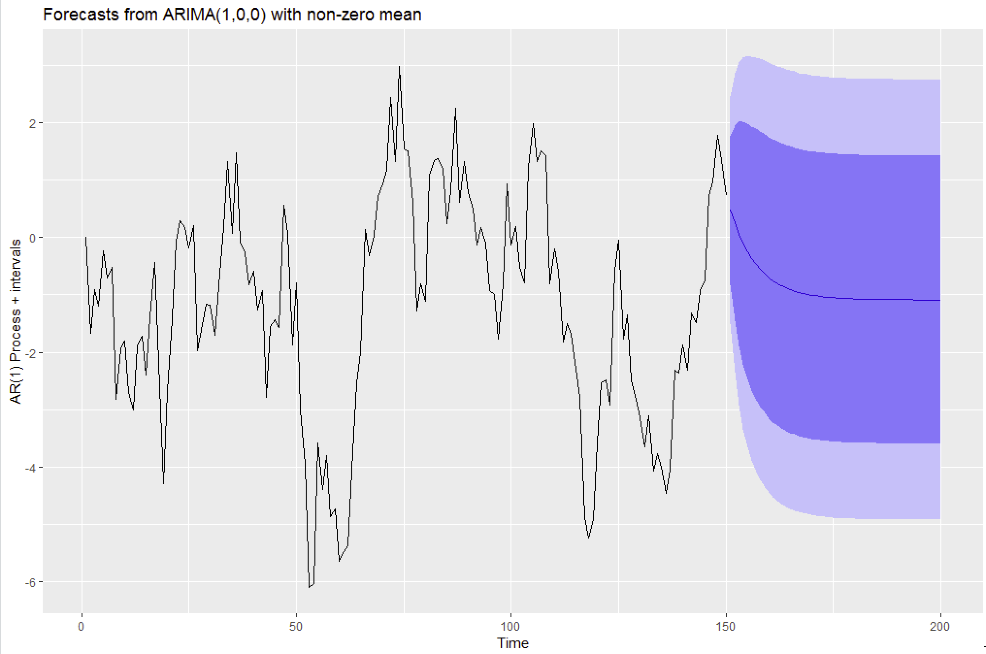 forecasting How do the forecast intervals from an AR model behave