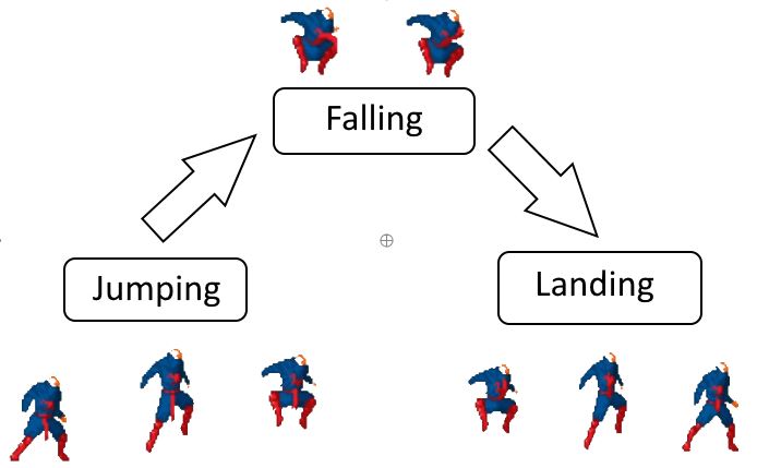 unity Play animation of the jump properly in Unity2D