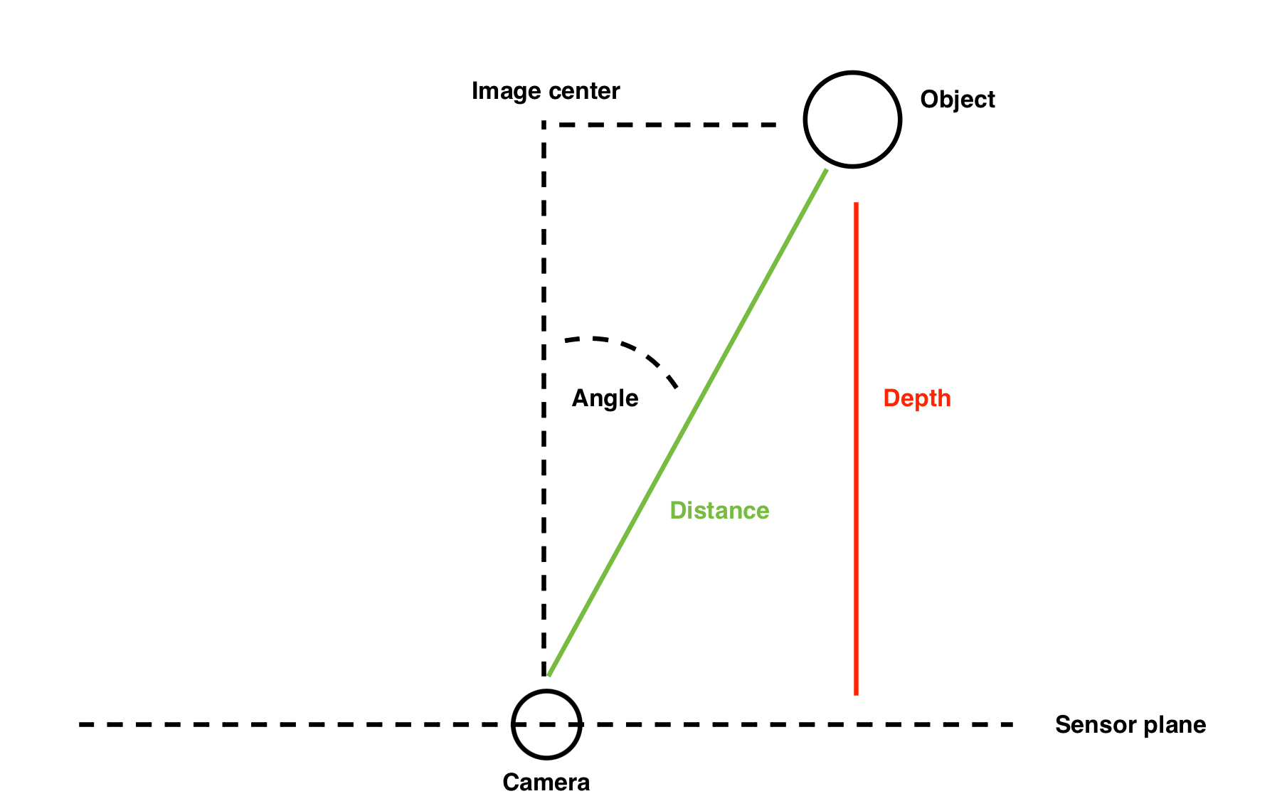 Converting depth map to distance map (Python OpenCV) Stack Overflow