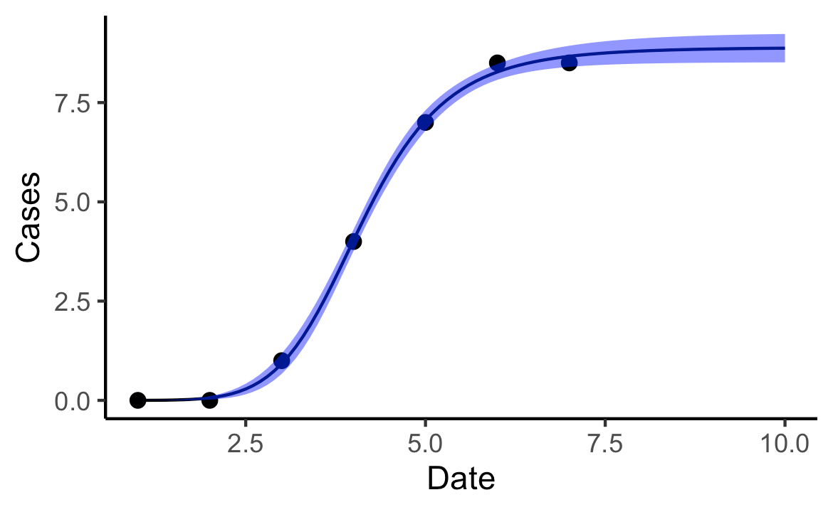 nls How to calculate confidence intervals for Least Squares