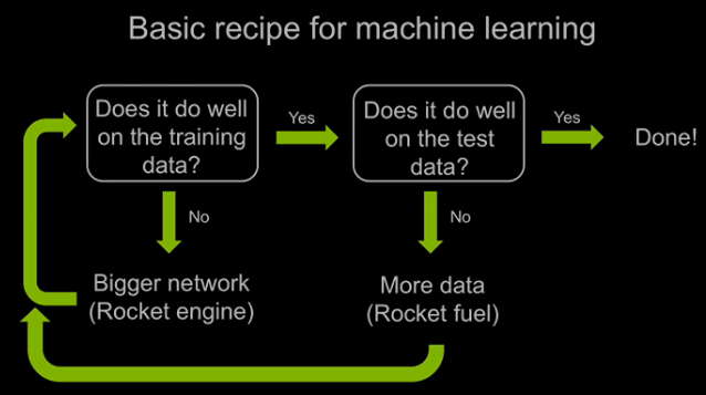 neural networks Why has deep learning only shown decent results in