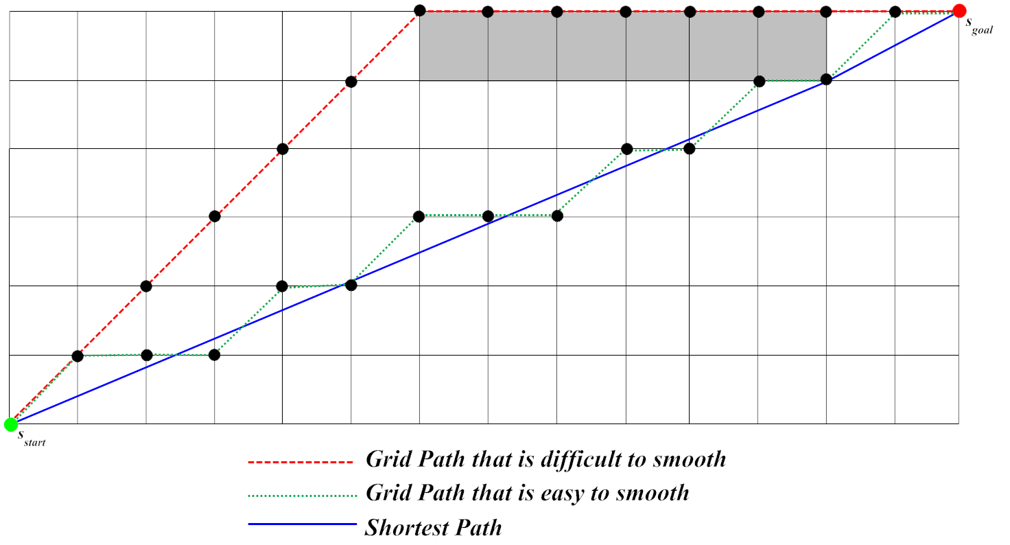 path finding Pathfinding with 2D, nongrid based movement over